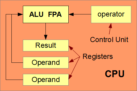 Diagram of relationship between ALU and FPA