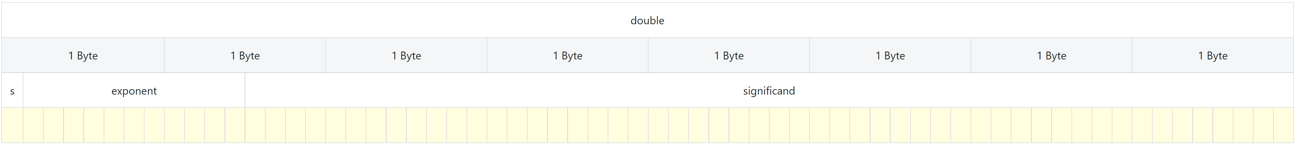 Detailed memory representation for a 8-byte 64-bit double type