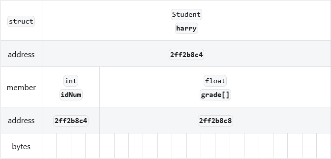 Representation of a Student variable with annotated memory addresses.