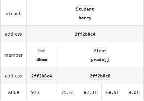 A Student variable with annotated memory addresses and values.