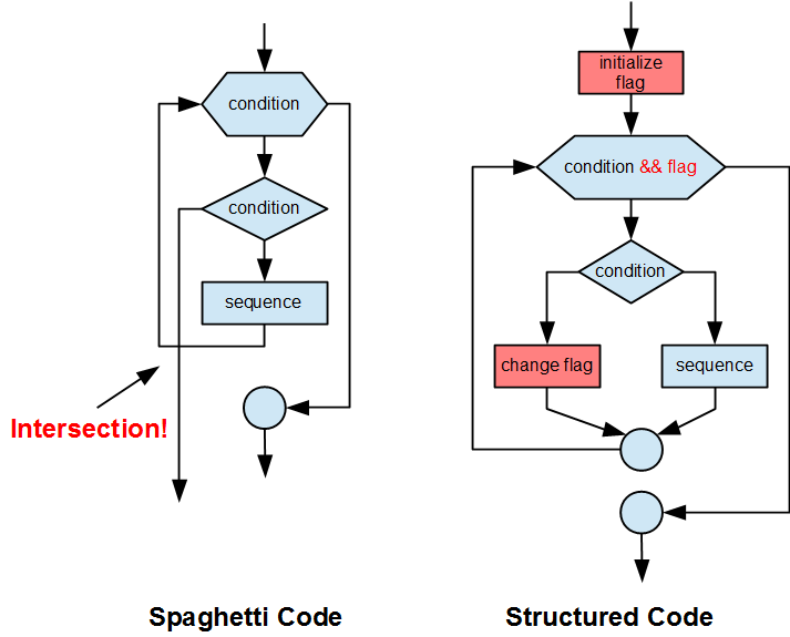 Spaghetti code versus Structured code flow charts