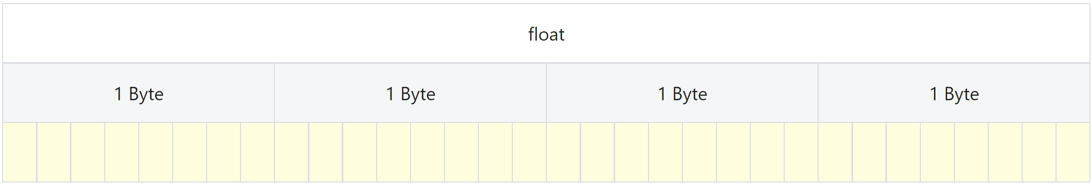 Memory representation for a 4-byte 32-bit float type