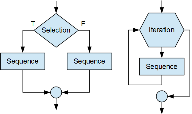 Popular symbols for sequence, selection, and iteration constructs