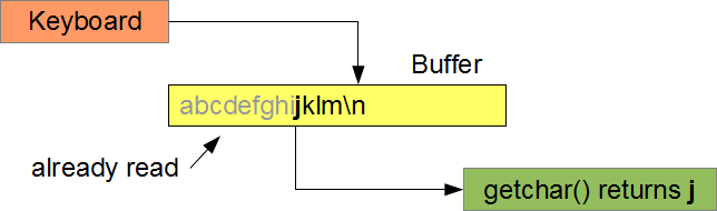 getchar() diagram