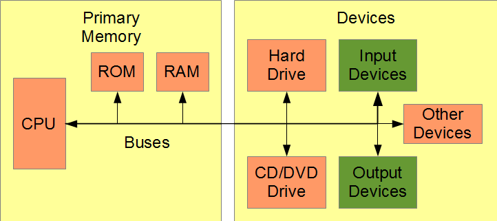 Diagram of components in a computer