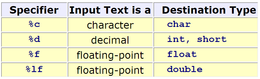 input-conversion-specifiers