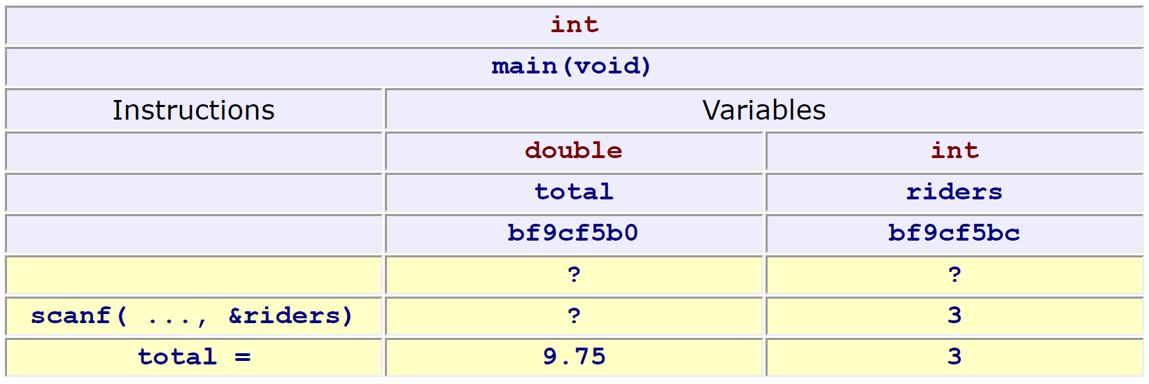 Walkthrough table example