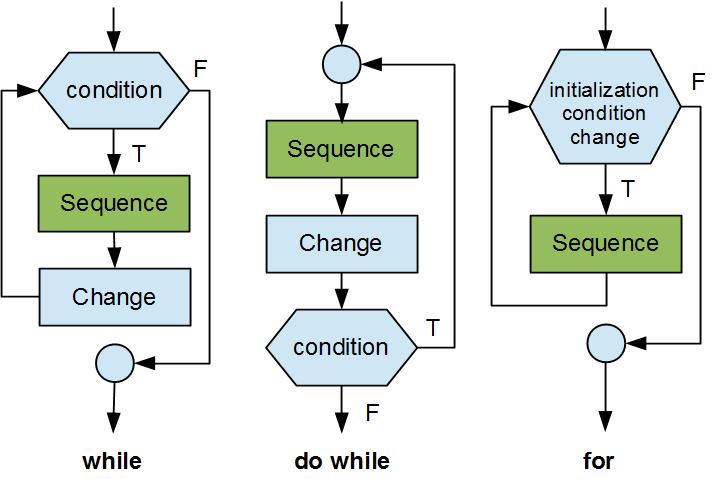 Flow charts of the three iteration constructs