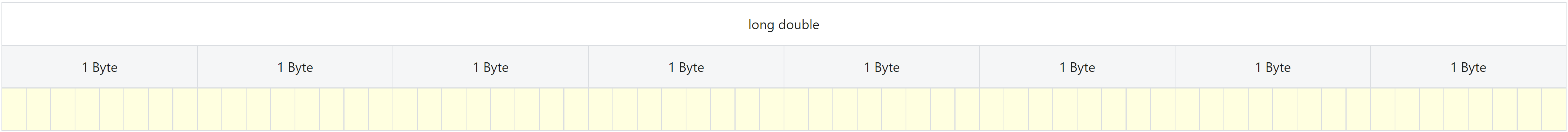 Memory representation for a 8-byte 64-bit long double type