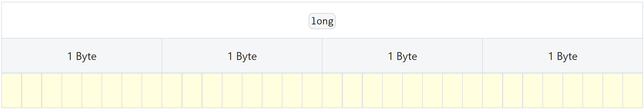 Memory representation for a 4-byte 32-bit lont int type