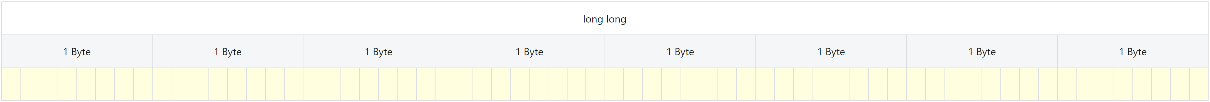 Memory representation for a 8-byte 64-bit long long int type