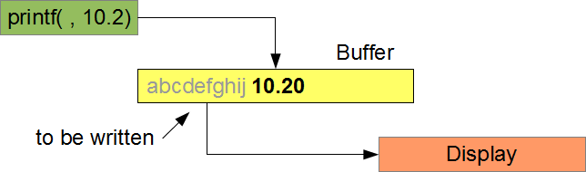 formatted output - printf