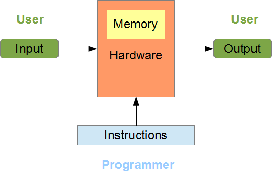 Diagram of user-hardware-programmer interaction