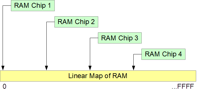 RAM memory model