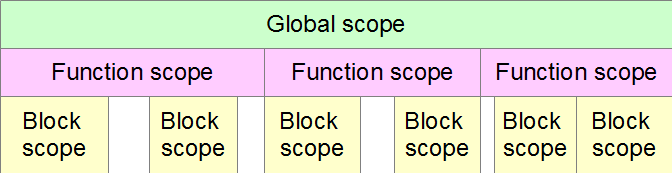 Hierarchical view of global, function and block scope