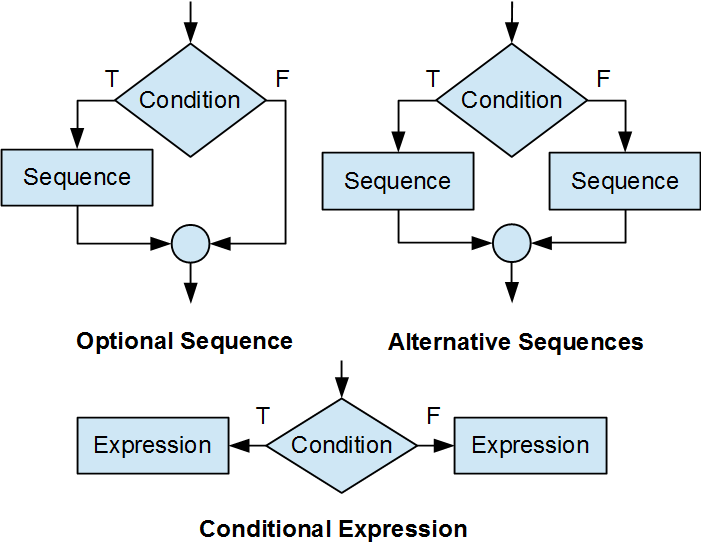 Flow charts of the three selection constructs