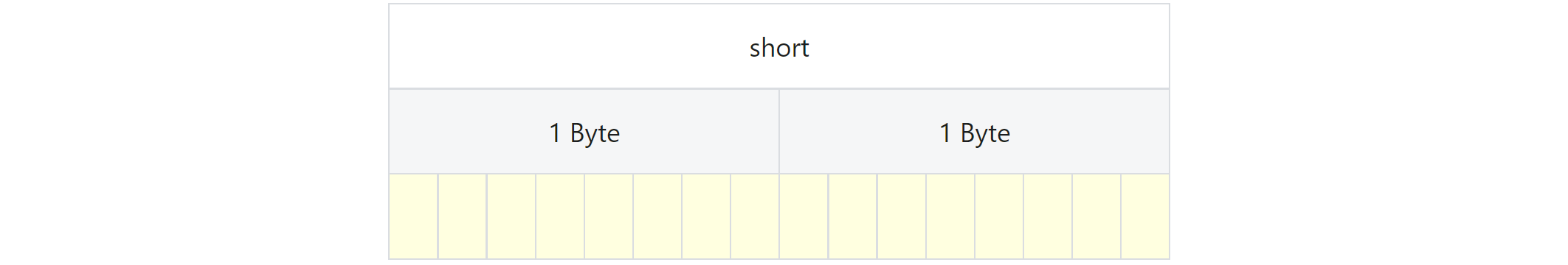 Memory representation for a 2-byte 16-bit short int type