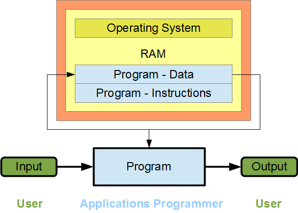 Diagram of user-software interaction