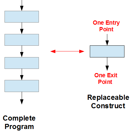 Diagram of a complete program consisting of multiple replaceable constructs