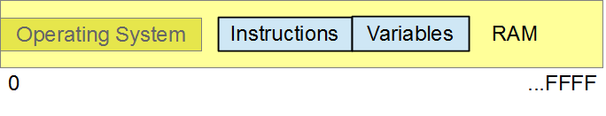 Memory occupation of Operating System, program instructions, variables in RAM